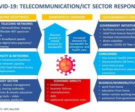 ITU infographic: Telecommunication/ICT Sector responses to COVID-19